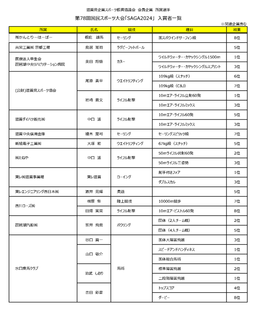 所属選手入賞者一覧